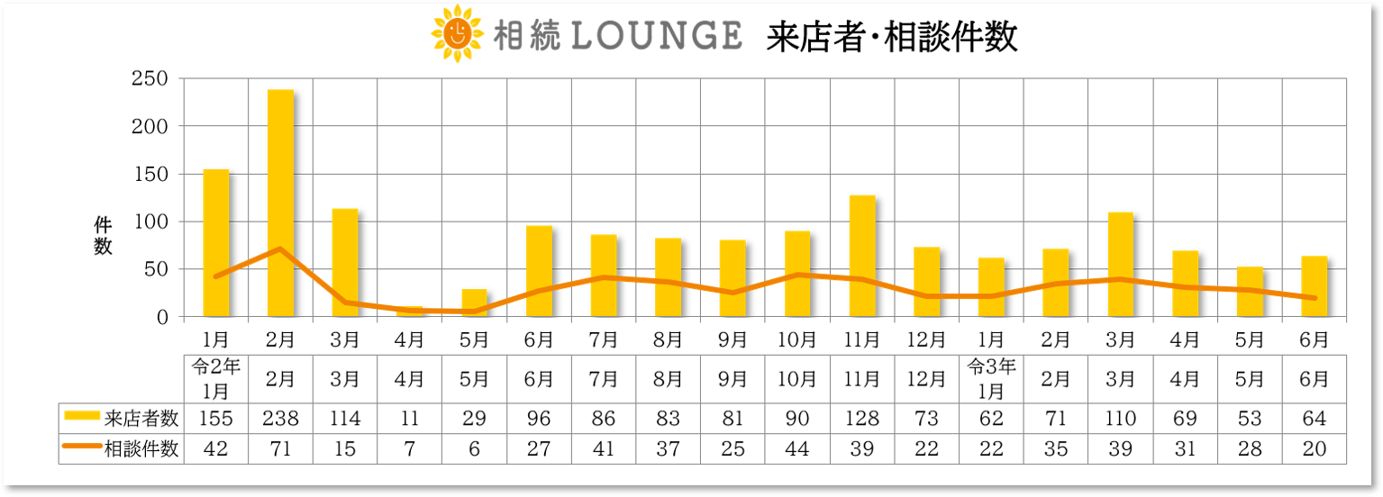 来店者・相談件数