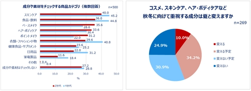 Qoo10「Z世代・Y世代女性の購買行動に関する調査」結果発表： 化粧品、服、食べ物…最新の“買い方”トレンドとは？ 7割以上の女性が「成分や素材を見てから買う」。 理由「納得して購入できるから」 特にチェックするカテゴリ「スキンケア」。 コスメ一式の平均予算Z世代は6,541円！Y世代はスキンケアの方が高い傾向。 