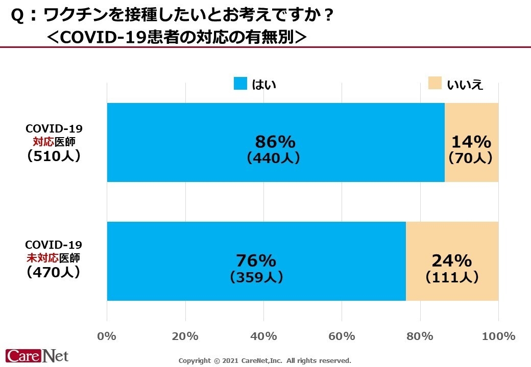 ワクチンを接種したいとお考えですか?患者対応の有無別