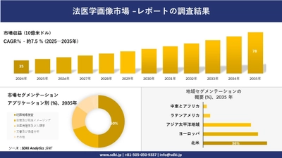 法医学画像市場の発展、傾向、需要、成長分析及び予測2025-2035年