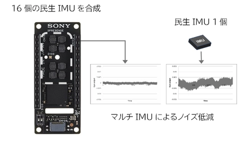 SPRESENSE(TM)※1向けマルチIMU※2Add-onボード販売開始　 ～地球の自転が計測できる精度のIMUをお手元に～