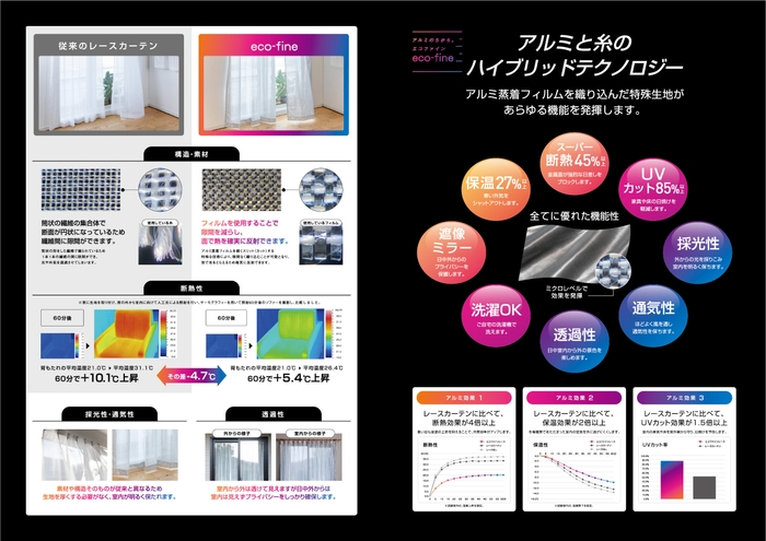 eco-fineRは多機能カーテンとして開発したテキスタイル。遮熱、断熱、保温、UVカットなどどれも高い機能を発揮。さらに通気性や透過性、柔らかさも併せ持つ。