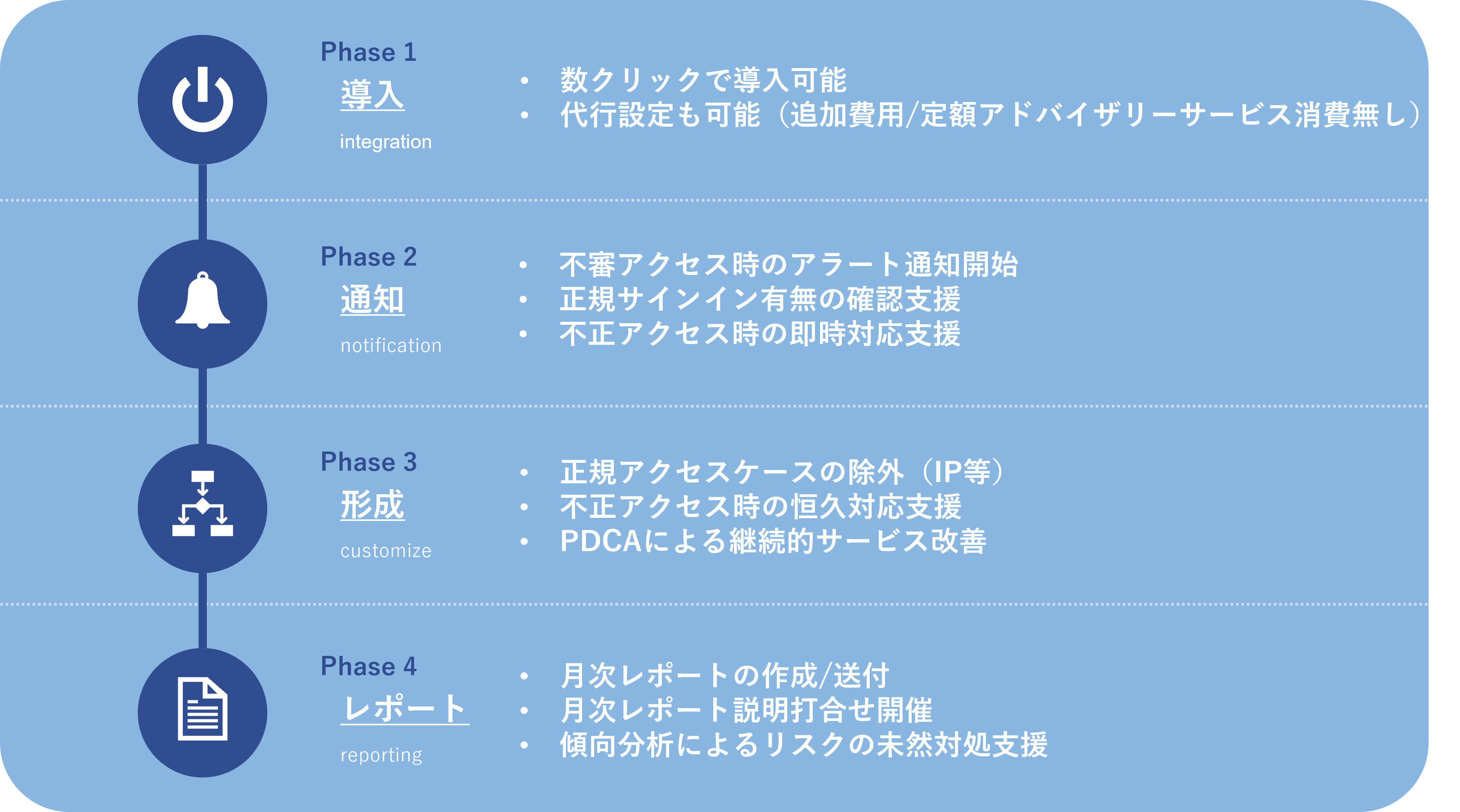 サービス概要