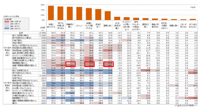 資料8 卵に対するイメージ(複数回答可)(単位:%)