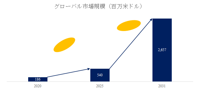 図.   商用車用水素燃料電池エンジン世界総市場規模