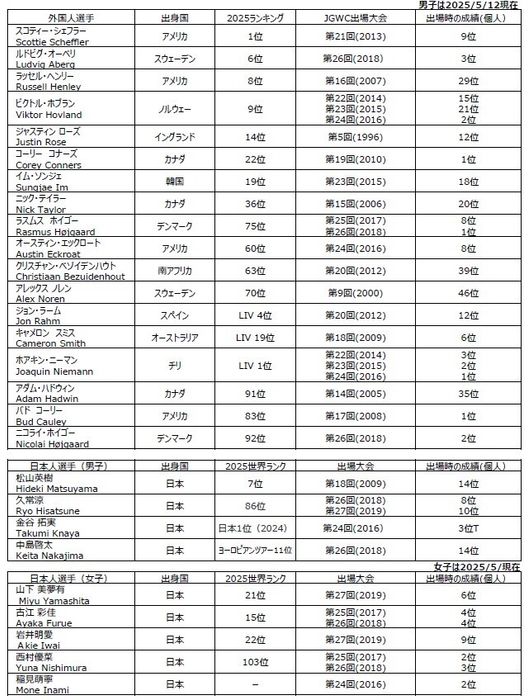 主な大会出場OB選手(2025年世界ランキング)