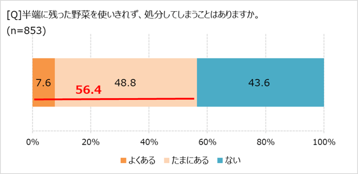 半端野菜を処分すること、ある?