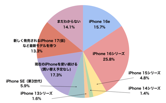iPhoneのユーザー満足度と購入意識に関するアンケート3