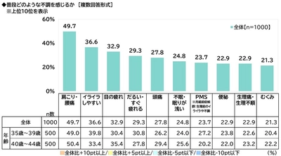 ILACY（アイラシイ）調べ　 婦人科を受診してよかったと思ったこと　 1位「自身の体調について相談できた」 2位「女性特有の体調不良について情報が得られた」