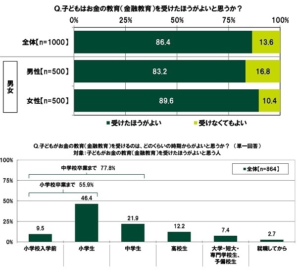 子どもはお金の教育(金融教育)を受けたほうがよいと思うか?/子どもがお金の教育(金融教育)を受けるのは、どのくらいの時期からがよいと思うか?