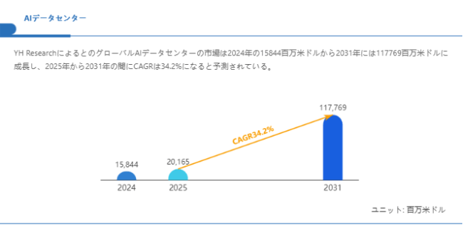 上記の図表/データは、YHResearchの最新レポート「グローバルAIデータセンターのトップ会社の市場シェアおよびランキング 2025」
