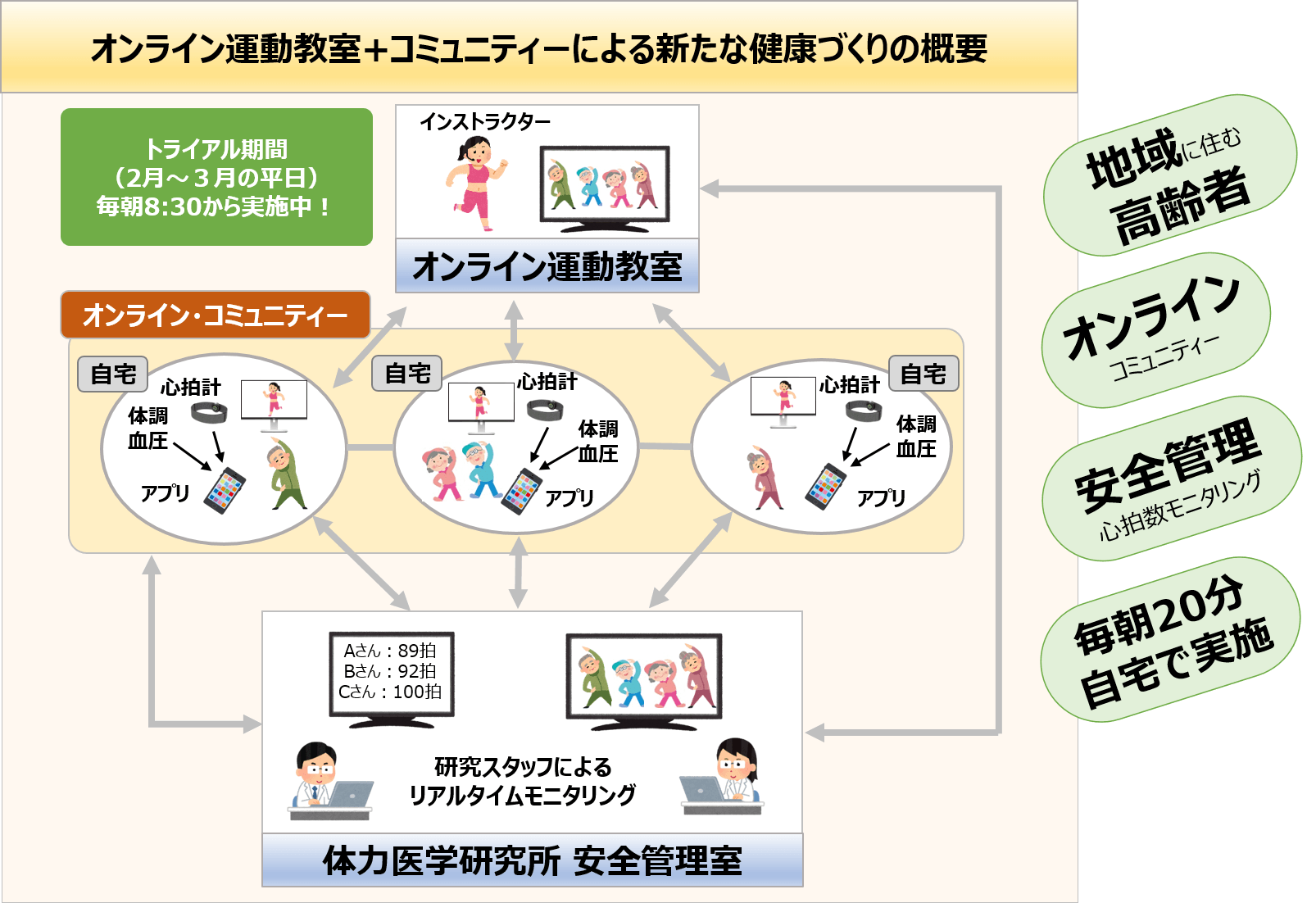 オンライン健康づくりシステムのイメージ図
