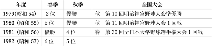安江さんの学生時代4年間のリーグ戦成績