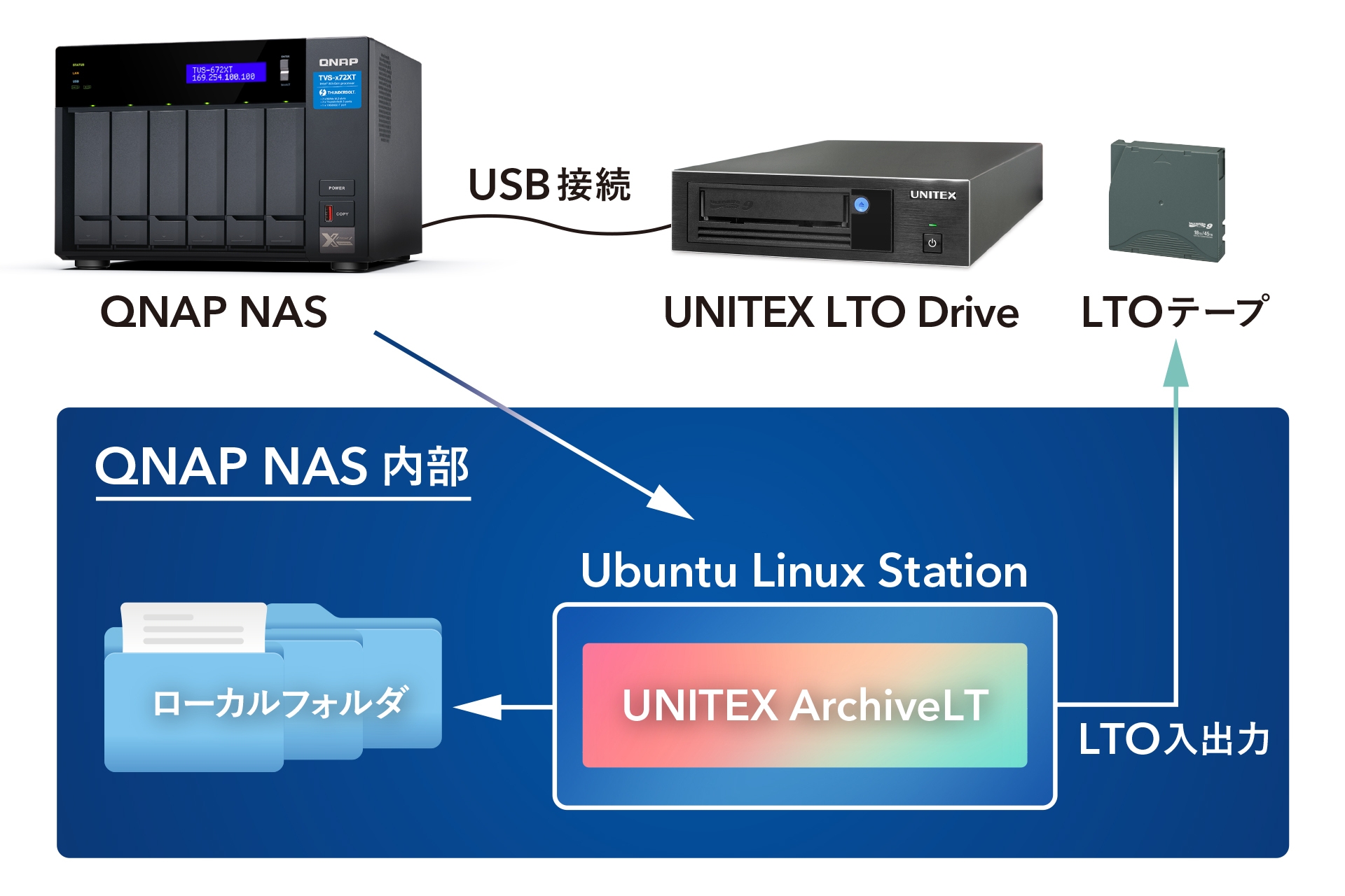 Ubuntu Linux Station対応のLTO x NASバンドルアーカイブシステム