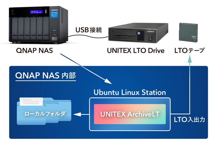 Ubuntu Linux Station対応のLTO x NASバンドルアーカイブシステム