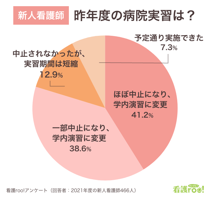 ▲出典:2021年春の新人看護師に関する新型コロナの影響 (看護roo!調べ)
