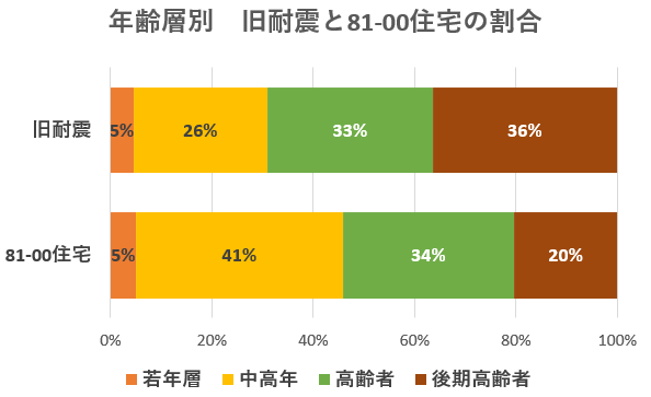 年齢層別 旧耐震と81-00住宅の割合