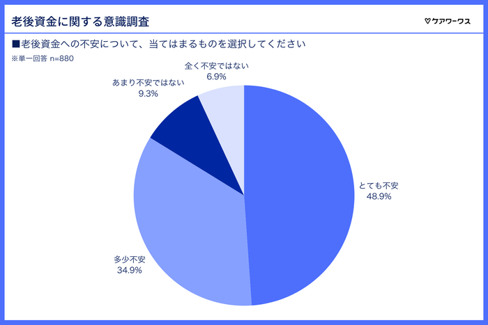 老後資金への不安