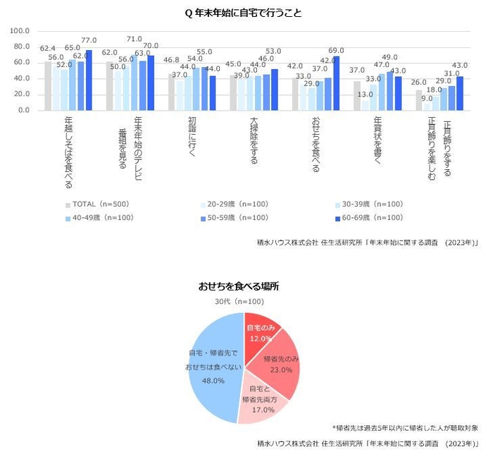 積水ハウス株式会社 住生活研究所「年末年始に関する調査 (2023年)」