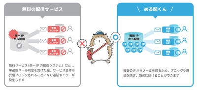 メール到達率96％以上！2,000社以上が導入のメール配信システム　 月額1,980円～提供している「める配くん」が大幅アップデート