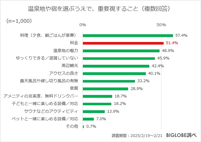 温泉地や宿を選ぶうえで、重要視すること