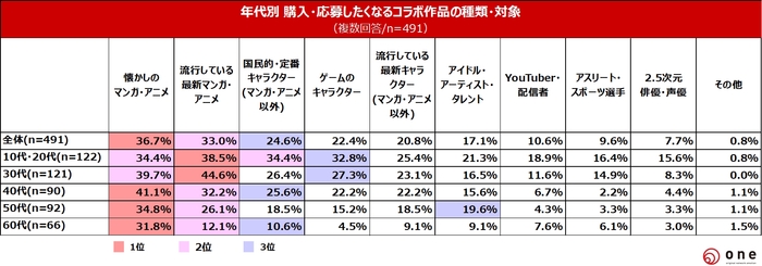 Q5.購入・応募したくなるコラボ作品の種類・コラボ対象は?<年代別>