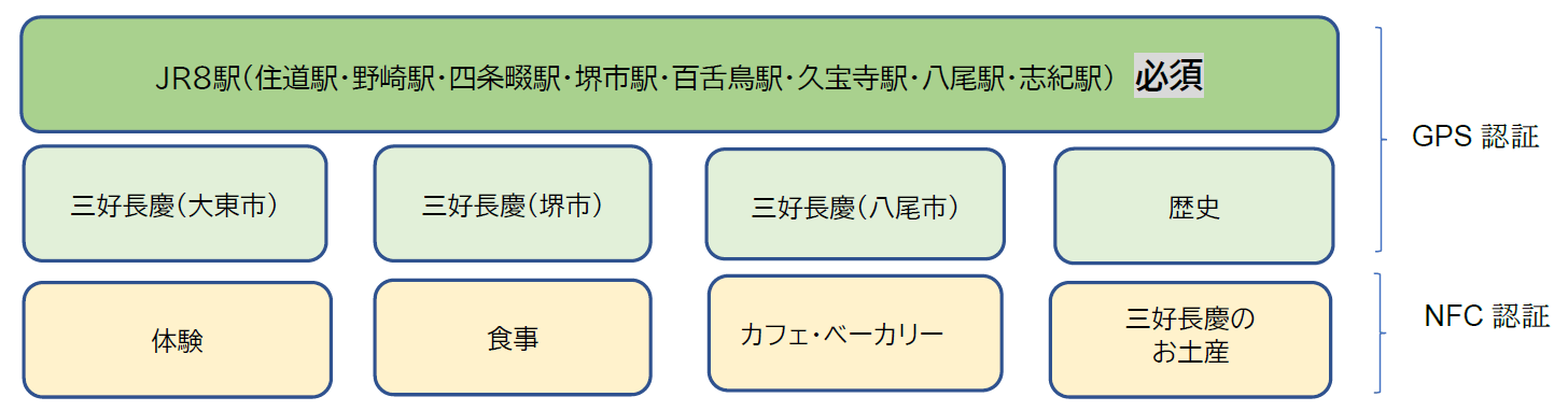スタンプを獲得できるスポットは駅(必須)と8カテゴリーに分類された計47スポット