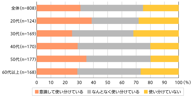 【図2】複数のECサイトを使い分けているかどうか(複数回答・n=808)