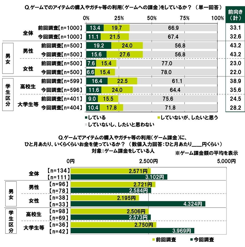 ゲームでのアイテムの購入やガチャ等の利用(ゲームへの課金)をしているか/ゲーム課金に、ひと月あたりいくらくらいお金を使っているか