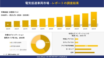 電気低速車両市場の発展、傾向、需要、成長分析及び予測2026－2035年