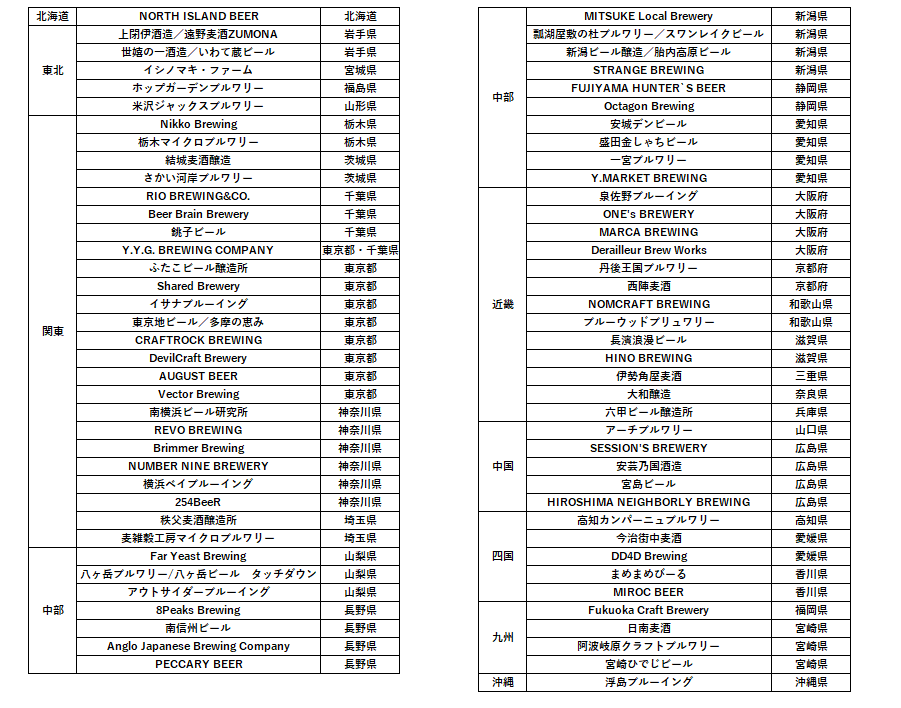 提携ブルワリー一覧(2021年11月10日時点)
