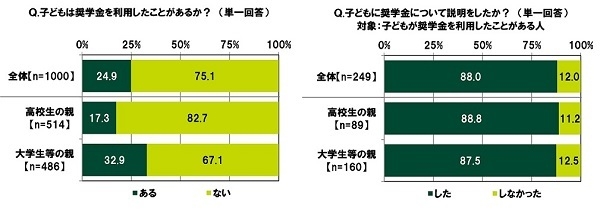子どもは奨学金を利用したことがあるか?/子どもに奨学金について説明をしたか?