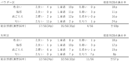 開封直後のパウダー区と対照区に対する官能検査結果