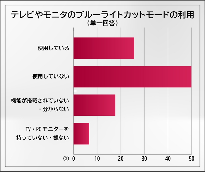テレビやモニタのブルーライトカットモードの利用