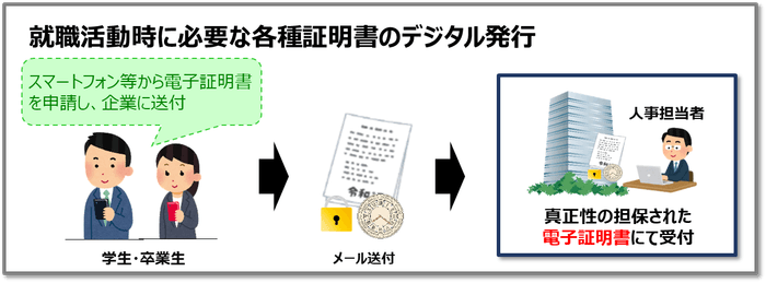 就活活動時に必要な各種証明書のデジタル発行