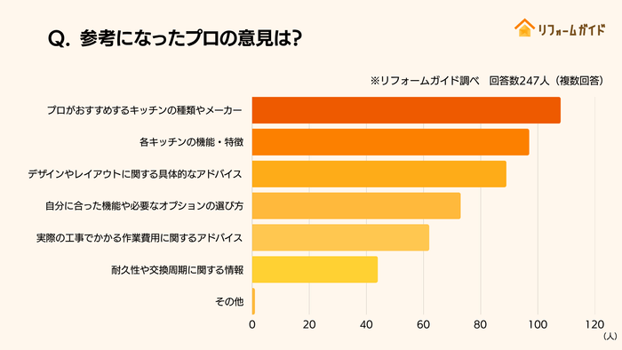 一番参考になったプロの意見はおすすめのキッチンやメーカー