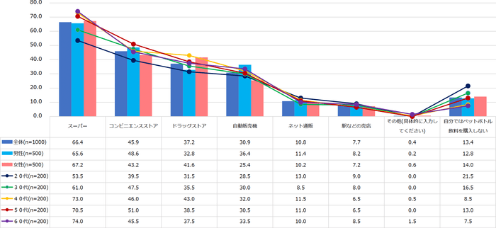 【図1】ペットボトル飲料を購入する場所(複数回答・n=1000)