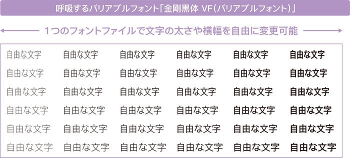 呼吸するバリアブルフォント
