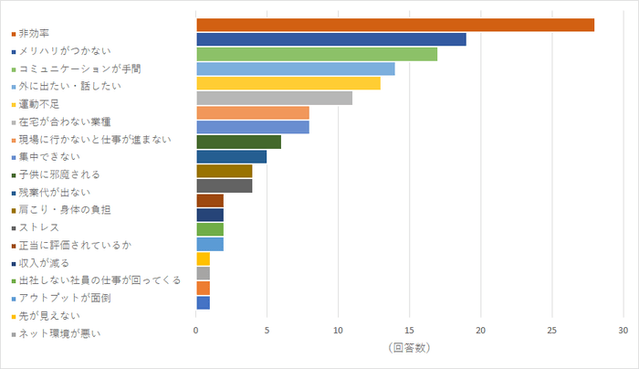 【図20】 テレワーク(在宅勤務)を継続したくない理由について教えてください。