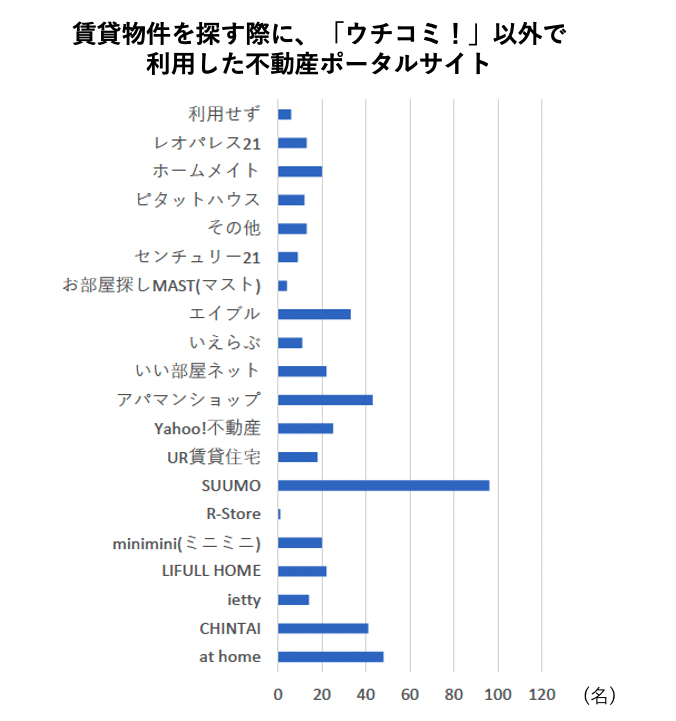賃貸物件を探す際に、「ウチコミ!」以外で利用した不動産ポータルサイト