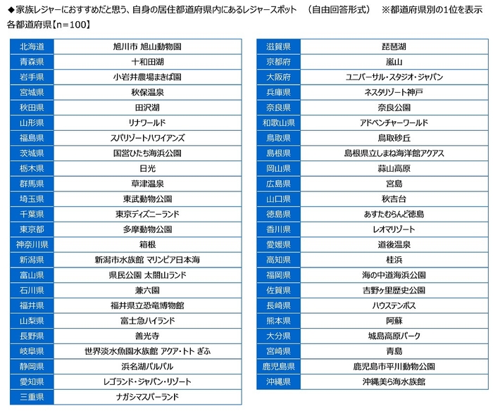 家族レジャーにおすすめだと思う、自身の居住都道府県内にあるレジャースポット