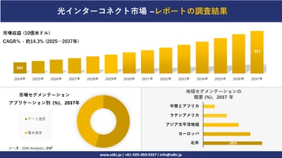 光インターコネクト市場の発展、傾向、需要、成長分析および予測2025－2037年