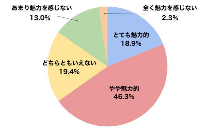 メルカリモバイルに関する意識調査7