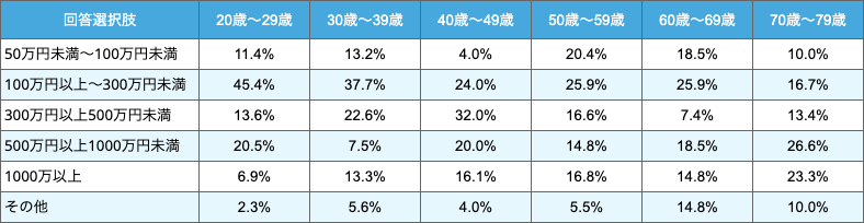 介護費用の予測-年代別表