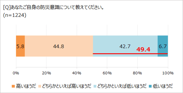 あなたの防災意識は?