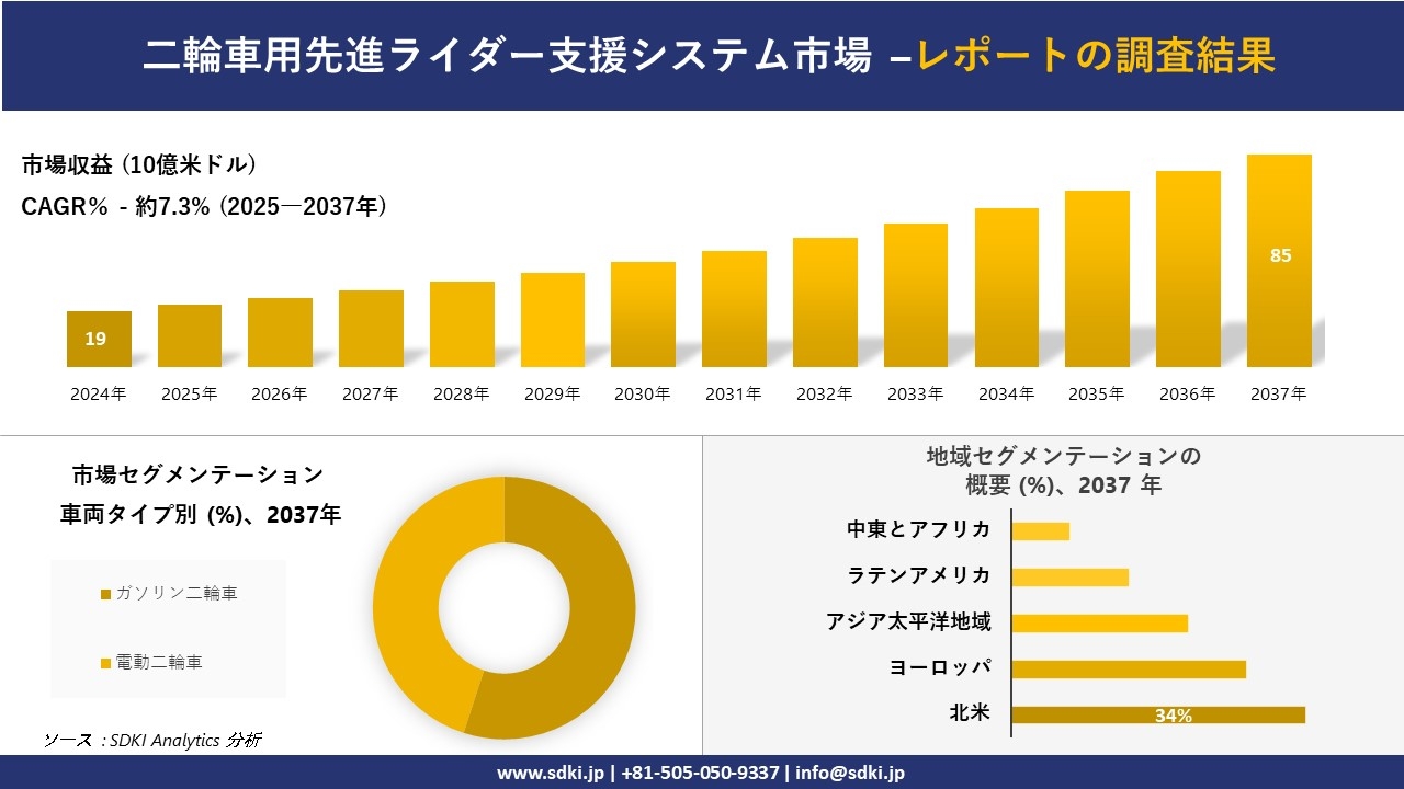 二輪車用先進ライダー支援システム市場レポート概要