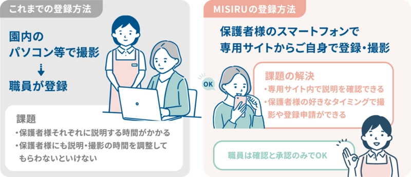 保育施設の業務負担を軽減 顔認証AI解錠システム「MISIRU(ミシル)」、 関西を中心に約20施設へ導入中および導入が決定