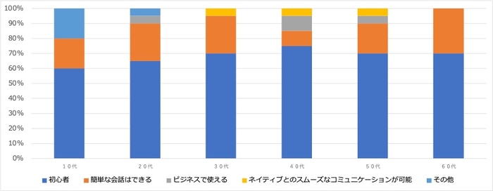 <2:学びたい言語の語学レベル>