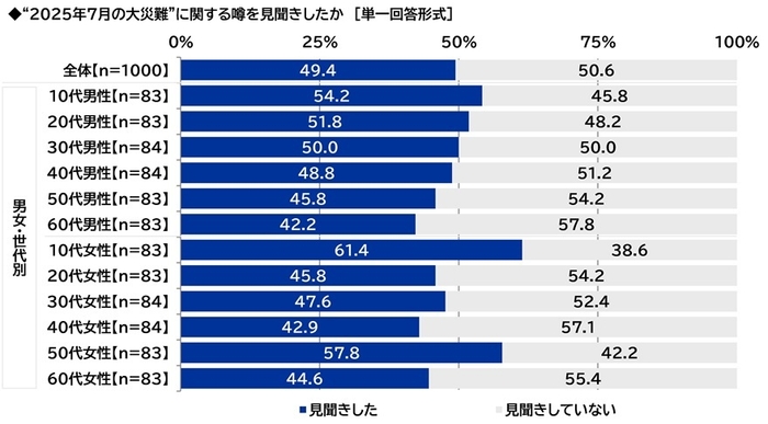 ”2025年7月の大災難”に関する噂を見聞きしたか