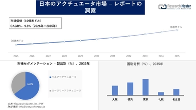 日本のアクチュエータ市場調査の発展、傾向、需要、成長分析および予測2026―2035年